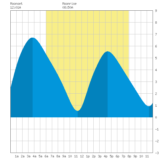 Tide chart for Raccoon Creek, Bridgeport on 2025/05/01