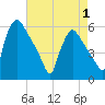 Tide chart for Raccoon Creek, Bridgeport, New Jersey on 2025/05/1