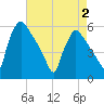 Tide chart for Raccoon Creek, Bridgeport, New Jersey on 2025/05/2