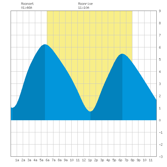 Tide chart for Raccoon Creek, Bridgeport on 2025/05/03