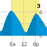 Tide chart for Raccoon Creek, Bridgeport, New Jersey on 2025/05/3