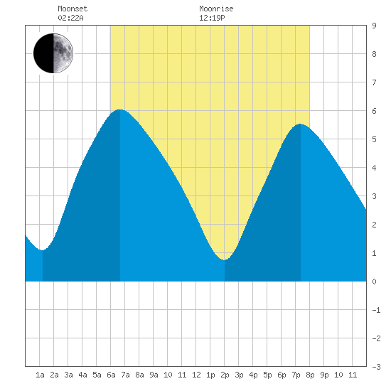 Tide chart for Raccoon Creek, Bridgeport on 2025/05/04