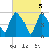 Tide chart for Raccoon Creek, Bridgeport, New Jersey on 2025/05/5