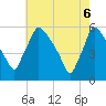 Tide chart for Raccoon Creek, Bridgeport, New Jersey on 2025/05/6
