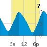 Tide chart for Raccoon Creek, Bridgeport, New Jersey on 2025/05/7