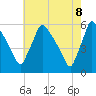 Tide chart for Raccoon Creek, Bridgeport, New Jersey on 2025/05/8