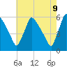 Tide chart for Raccoon Creek, Bridgeport, New Jersey on 2025/05/9