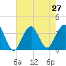 Tide chart for Brielle, Manasquan River, New Jersey on 2021/07/27