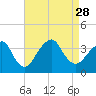 Tide chart for Brielle, Manasquan River, New Jersey on 2021/08/28
