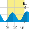 Tide chart for Brielle, Manasquan River, New Jersey on 2022/07/31