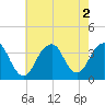 Tide chart for Brielle, Manasquan River, New Jersey on 2022/08/2