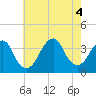 Tide chart for Brielle, Manasquan River, New Jersey on 2022/08/4