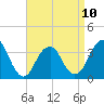 Tide chart for Brielle, Manasquan River, New Jersey on 2023/04/10