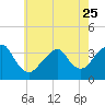 Tide chart for Brielle, Manasquan River, New Jersey on 2023/05/25