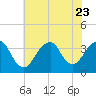 Tide chart for Brielle, Manasquan River, New Jersey on 2023/07/23