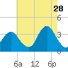 Tide chart for Brielle, Manasquan River, New Jersey on 2023/07/28