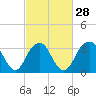 Tide chart for Brielle, Manasquan River, New Jersey on 2024/02/28