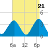 Tide chart for Brielle, Manasquan River, New Jersey on 2024/04/21