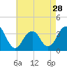 Tide chart for Brielle, Manasquan River, New Jersey on 2024/04/28