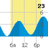 Tide chart for Brielle, Manasquan River, New Jersey on 2024/06/23