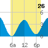 Tide chart for Brielle, Manasquan River, New Jersey on 2024/06/26