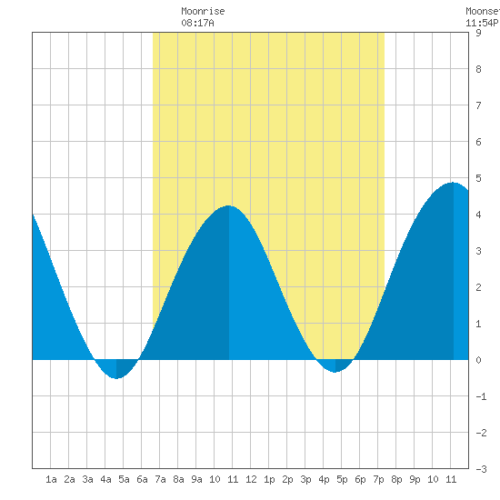 Tide chart for Brielle on 2025/04/01