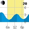 Tide chart for Brielle, New Jersey on 2025/04/20