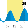 Tide chart for Brielle, New Jersey on 2025/04/28
