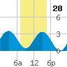 Tide chart for Hoffman Thorofare, Brigantine Channel, New Jersey on 2021/12/28