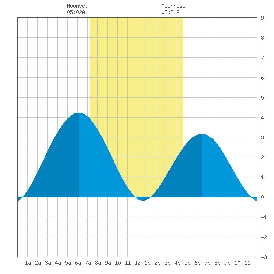 Tide Chart for 2023/12/24