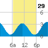 Tide chart for Hoffman Thorofare, Brigantine Channel, New Jersey on 2024/02/29