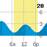 Tide chart for Hoffman Thorofare, Brigantine Channel, New Jersey on 2025/03/20