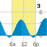 Tide chart for Hoffman Thorofare, Brigantine Channel, New Jersey on 2025/03/3