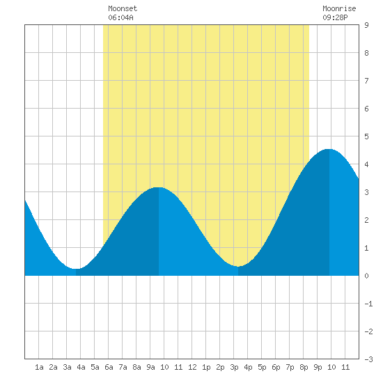 Tide chart for Hoffman Thorofare, Brigantine Channel on 2025/07/11