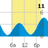 Tide chart for Hoffman Thorofare, Brigantine Channel, New Jersey on 2025/07/11
