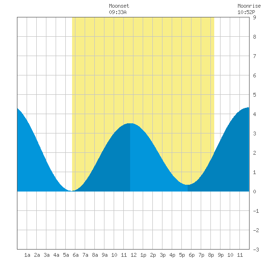 Tide chart for Hoffman Thorofare, Brigantine Channel on 2025/07/14