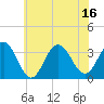 Tide chart for Hoffman Thorofare, Brigantine Channel, New Jersey on 2025/07/16