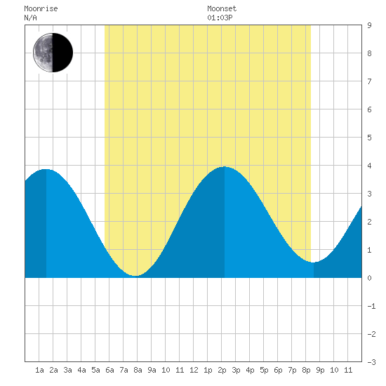 Tide chart for Hoffman Thorofare, Brigantine Channel on 2025/07/17
