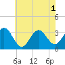 Tide chart for Hoffman Thorofare, Brigantine Channel, New Jersey on 2025/07/1