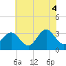 Tide chart for Hoffman Thorofare, Brigantine Channel, New Jersey on 2025/07/4