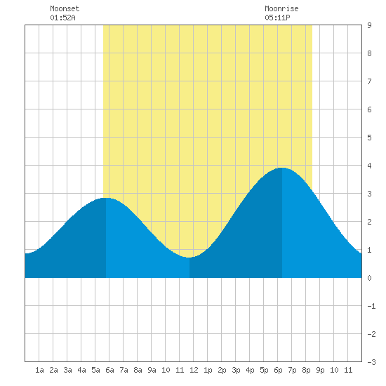 Tide chart for Hoffman Thorofare, Brigantine Channel on 2025/07/06