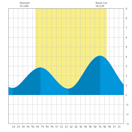 Tide chart for Hoffman Thorofare, Brigantine Channel on 2025/07/07