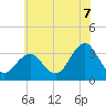 Tide chart for Hoffman Thorofare, Brigantine Channel, New Jersey on 2025/07/7