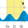 Tide chart for Hoffman Thorofare, Brigantine Channel, New Jersey on 2025/07/9
