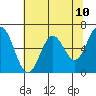 Tide chart for Brighton, Nehalem River, Oregon on 2021/05/10