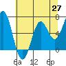 Tide chart for Brighton, Nehalem River, Oregon on 2021/05/27
