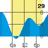 Tide chart for Brighton, Nehalem River, Oregon on 2022/06/29