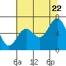 Tide chart for Brighton, Nehalem River, Oregon on 2022/07/22