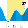 Tide chart for Brighton, Nehalem River, Oregon on 2022/07/27