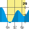 Tide chart for Brighton, Nehalem River, Oregon on 2022/07/29